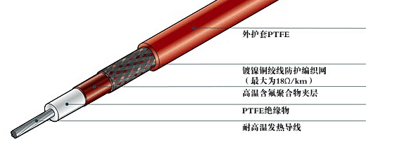 什么是電伴熱帶的保溫層和防凍層？(圖1)